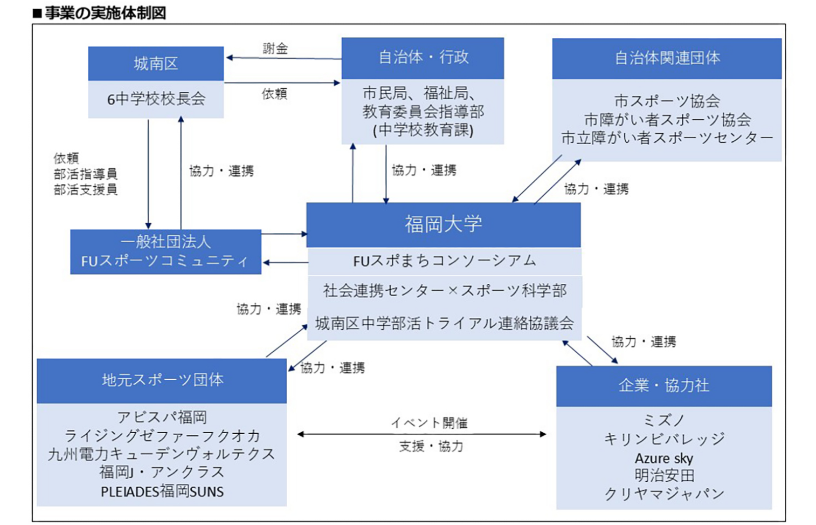 2023（令和5）年度公募事業における具体的な連携先について